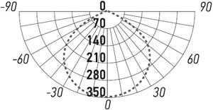 led прожектор "ФАZA" СДО-20 20w 6500K BL - кривая силы света