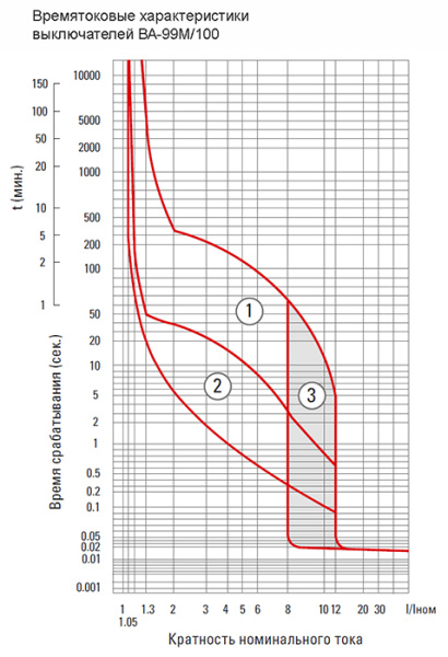 купить Автомат 3Р 32А 35кА ВА-99М PROxima EKF габ. 100 в Чебоксарах Автомат 3Р 32А 35кА ВА-99М PROxima EKF габ. 100