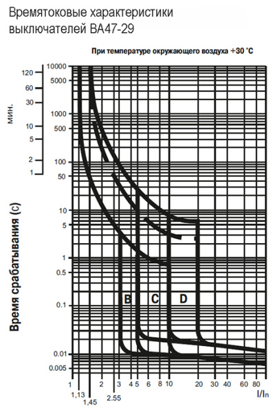 купить Автомат 4Р 32А C 4,5кА ВА47-29 IEK в Чебоксарах Автомат 4Р 32А C 4,5кА ВА47-29 IEK