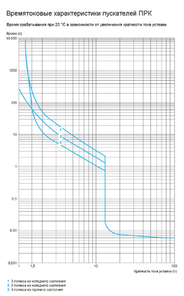 купить Автомат защиты двигателя 4-6,3А ПРК32 КЭАЗ в Чебоксарах Автомат защиты двигателя 4-6,3А ПРК32 КЭАЗ