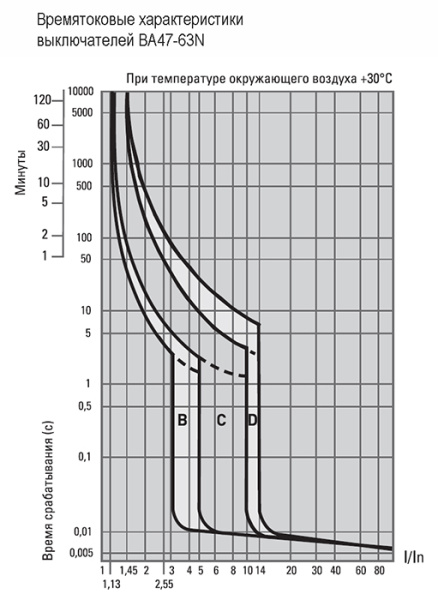 Автомат 3Р 32А D 4,5кА ВА47-63N EKF PROxima 