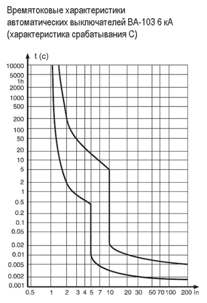 купить Автомат 2Р 20А C 6кА ВА-103 DEKraft  в Чебоксарах Автомат 2Р 20А C 6кА ВА-103 DEKraft