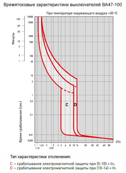 купить Автомат 1Р 100А C 10кА ВА47-100 EKF PROxima  в Чебоксарах Автомат 1Р 100А C 10кА ВА47-100 EKF PROxima