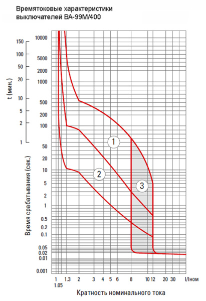 купить Автомат 3Р 315А 42кА ВА-99М EKF  в Чебоксарах Автомат 3Р 315А 42кА ВА-99М EKF
