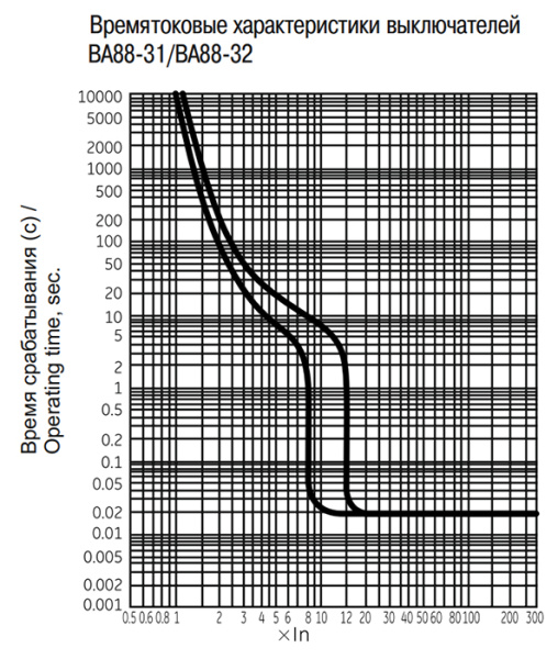 купить Автомат 3Р 125А 25кА ВА88-32 IEK MASTER в Чебоксарах Автомат 3Р 125А 25кА ВА88-32 IEK MASTER