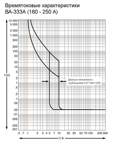 купить Автомат 3Р 200А 35кА ВА-333А DEKraft  в Чебоксарах Автомат 3Р 200А 35кА ВА-333А DEKraft