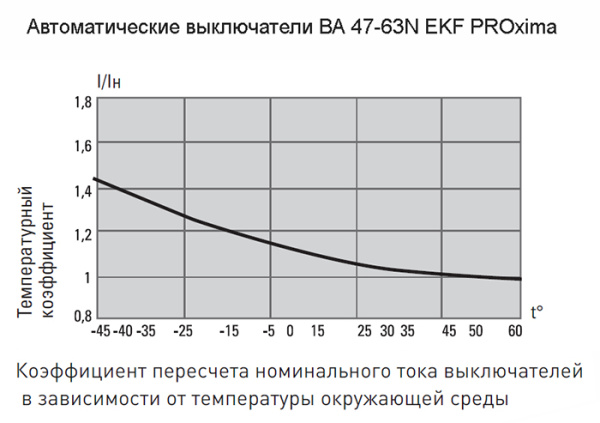 Автомат 1Р 5А C 4,5кА ВА47-63N EKF PROxima 