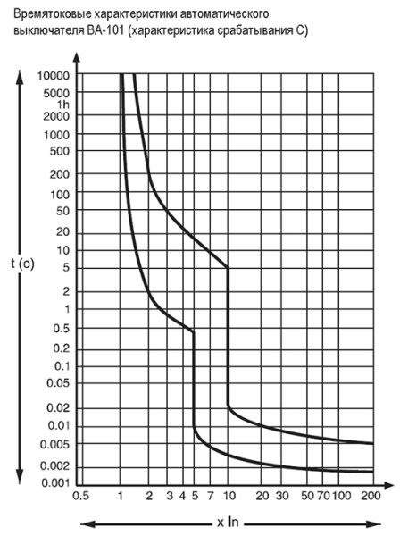 купить Автомат 4Р 32А C 4,5кА ВА-101 Schneider Electric в Чебоксарах Автомат 4Р 32А C 4,5кА ВА-101 Schneider Electric