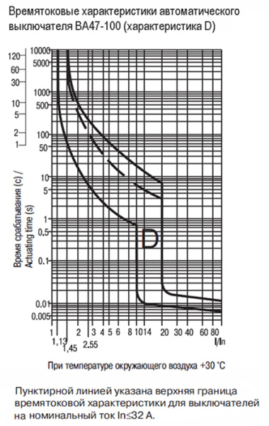купить Автомат 3Р 16А D 10кА ВА47-100 IEK в Чебоксарах Автомат 3Р 16А D 10кА ВА47-100 IEK