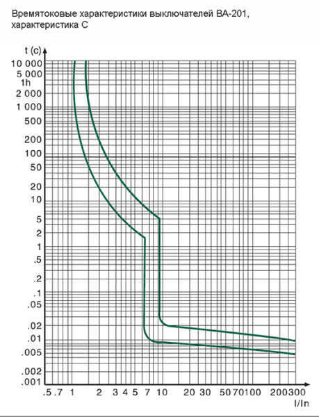 купить Автомат 3Р 63А C 10кА ВА-201 DEKraft в Чебоксарах Автомат 3Р 63А C 10кА ВА-201 DEKraft