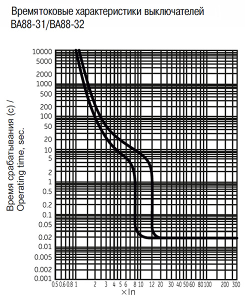 купить Автомат 3Р 32А 25кА ВА88-31 MASTER IEK  в Чебоксарах Автомат 3Р 32А 25кА ВА88-31 MASTER IEK
