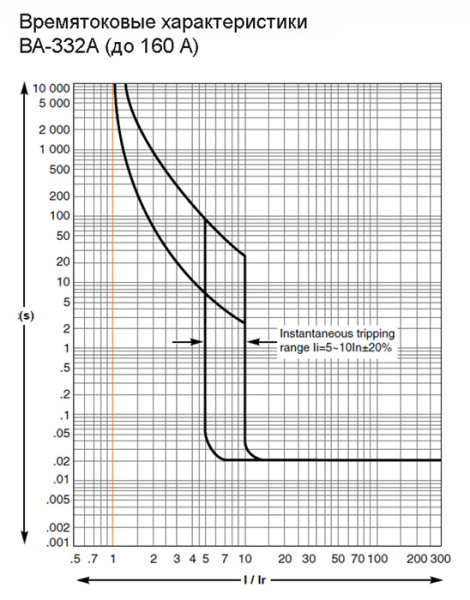 купить Автомат 3Р 63А 35кА ВА-332А DEKraft  в Чебоксарах Автомат 3Р 63А 35кА ВА-332А DEKraft