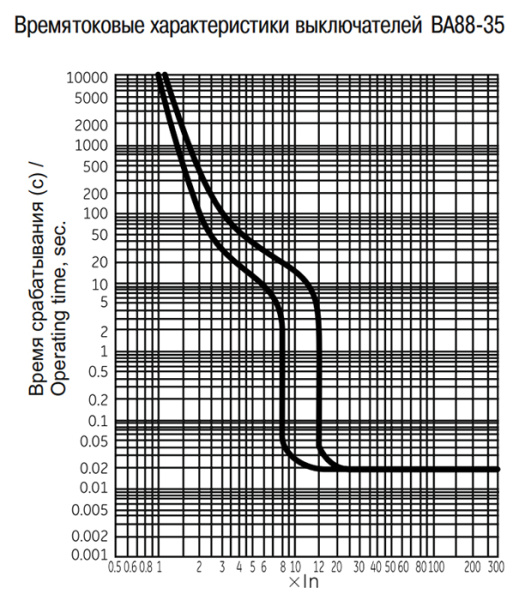 купить Автомат 3Р 100А 25кА ВА88-35 IEK MASTER в Чебоксарах Автомат 3Р 100А 25кА ВА88-35 IEK MASTER