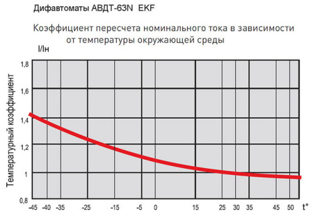Дифавтомат 2Р 20А C тип AC 30мА 6кА 2мод АВДТ-63N EKF PROxima