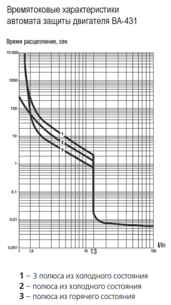 купить Автомат защиты двигателя 1,6-2,5А ВА-431 Schneider Electric в Чебоксарах Автомат защиты двигателя 1,6-2,5А ВА-431 Schneider Electric