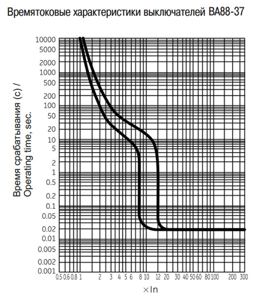 купить Автомат 3Р 400А 35кА ВА88-37 IEK MASTER в Чебоксарах Автомат 3Р 400А 35кА ВА88-37 IEK MASTER